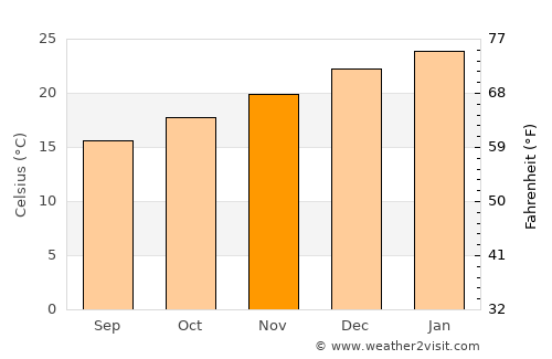 São Lourenço do Sul average temperature in November