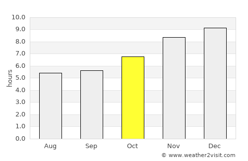 São Lourenço do Sul average rain in October