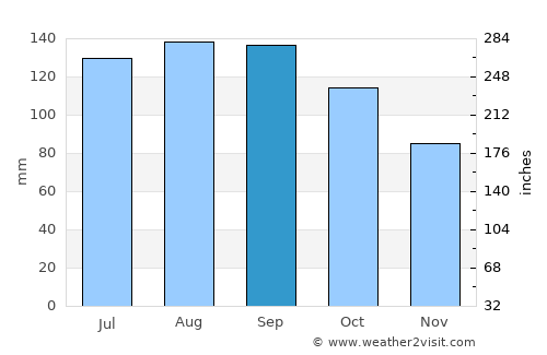 São Lourenço do Sul average rain in September