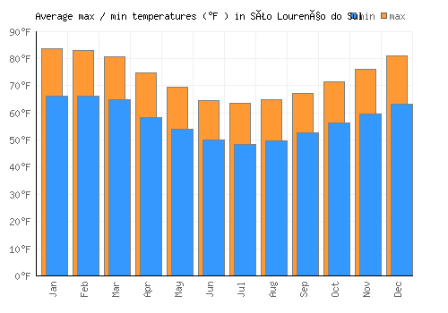 São Lourenço do Sul average minimum / maximum temperatures (Fahrenheit)