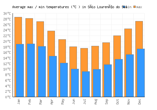 São Lourenço do Sul average minimum / maximum temperatures (Celsius)
