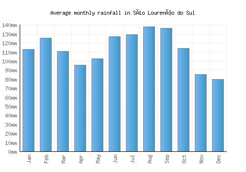 São Lourenço do Sul monthly rainfall chart (mm)