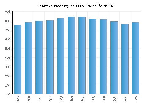São Lourenço do Sul relative humidity averages