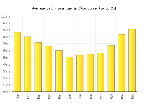 São Lourenço do Sul average daily sunshine chart