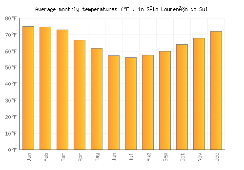 São Lourenço do Sul average temperature chart (Fahrenheit)