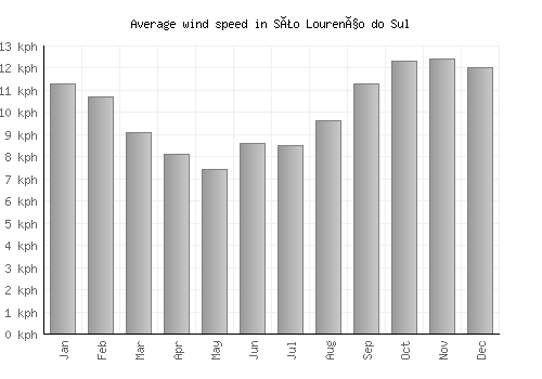 São Lourenço do Sul average winspeed by month (km/h)
