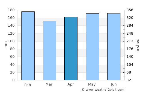 São Lourenço dOeste average rain in April