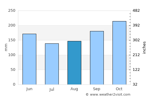 São Lourenço dOeste average rain in August
