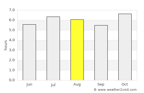 São Lourenço dOeste average rain in August