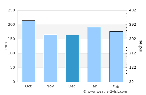 São Lourenço dOeste average rain in December
