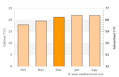 São Lourenço dOeste average temperature in December