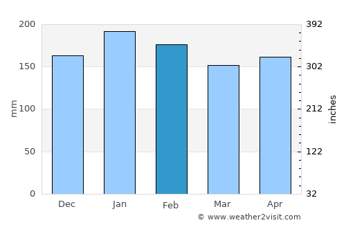São Lourenço dOeste average rain in February