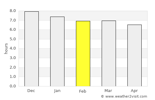 São Lourenço dOeste average rain in February