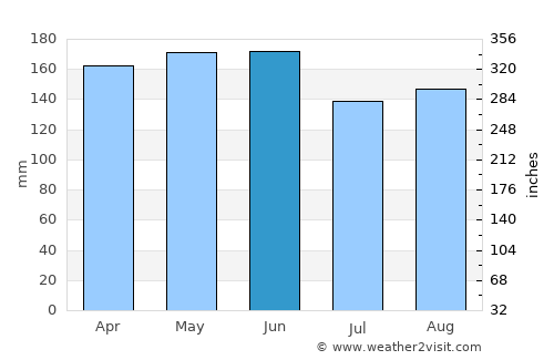 São Lourenço dOeste average rain in June