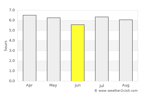 São Lourenço dOeste average rain in June