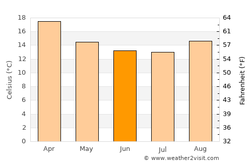 São Lourenço dOeste average temperature in June
