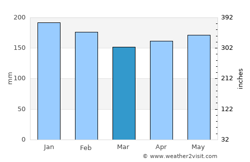 São Lourenço dOeste average rain in March