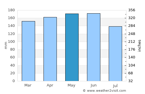São Lourenço dOeste average rain in May