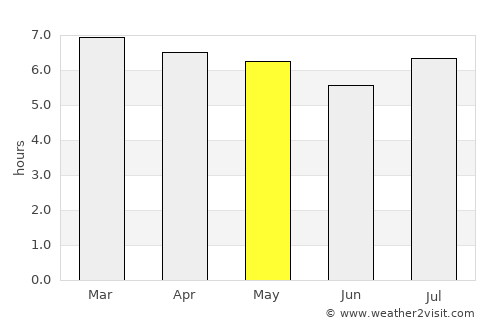 São Lourenço dOeste average rain in May