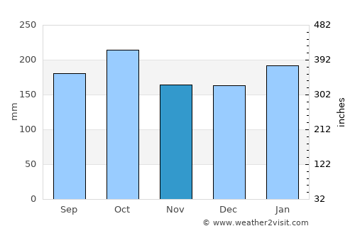 São Lourenço dOeste average rain in November