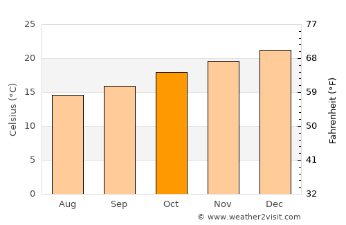 São Lourenço dOeste average temperature in October