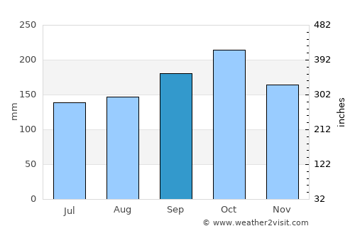 São Lourenço dOeste average rain in September