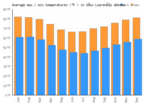 São Lourenço dOeste average minimum / maximum temperatures (Fahrenheit)