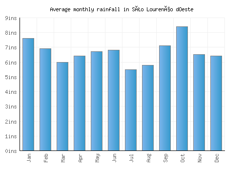 São Lourenço dOeste monthly rainfall chart (inches)