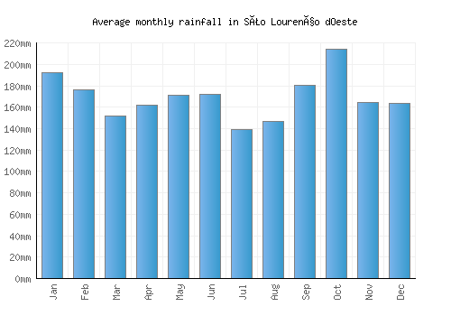 São Lourenço dOeste monthly rainfall chart (mm)