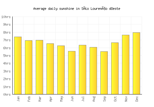 São Lourenço dOeste average daily sunshine chart