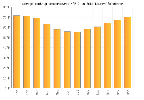 São Lourenço dOeste average temperature chart (Fahrenheit)