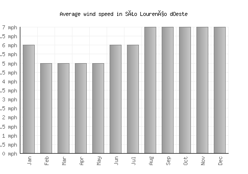 São Lourenço dOeste average winspeed by month (mph)