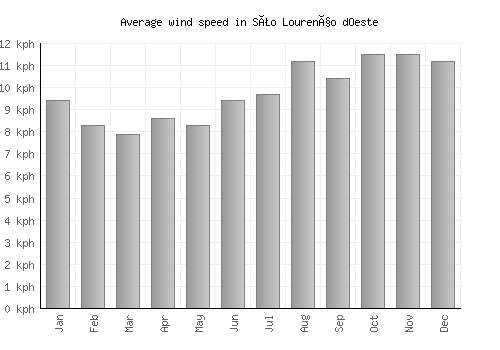 São Lourenço dOeste average winspeed by month (km/h)