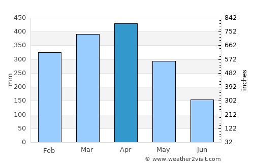 São Luís average rain in April