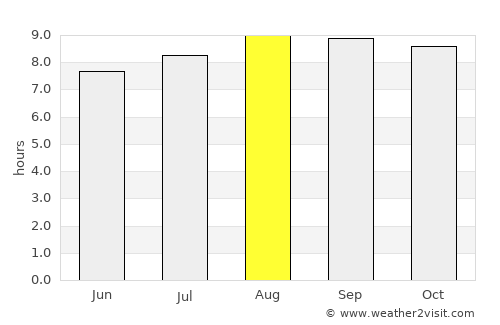 São Luís average rain in August