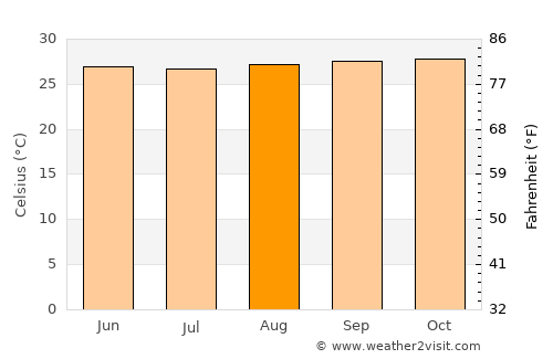 São Luís average temperature in August