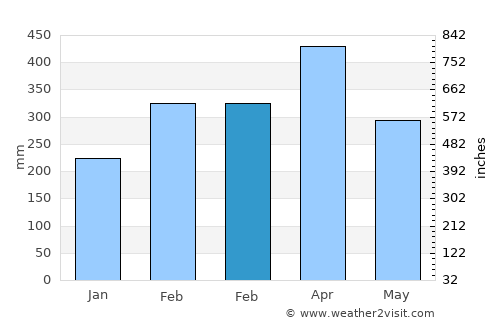 São Luís average rain in February