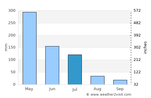 São Luís average rain in July