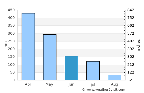 São Luís average rain in June