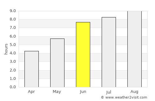 São Luís average rain in June