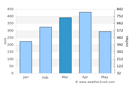 São Luís average rain in March