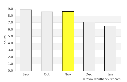 São Luís average rain in November