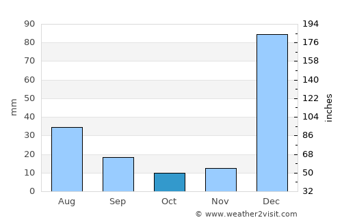 São Luís average rain in October