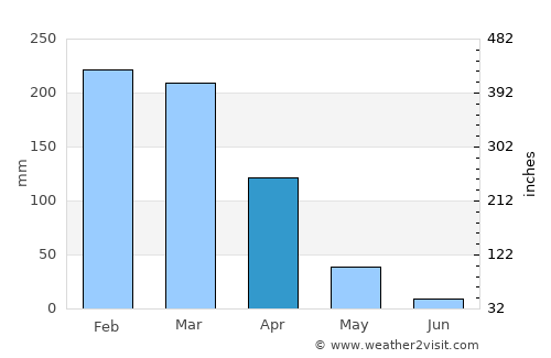 São Luís de Montes Belos average rain in April