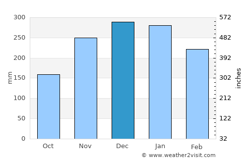 São Luís de Montes Belos average rain in December