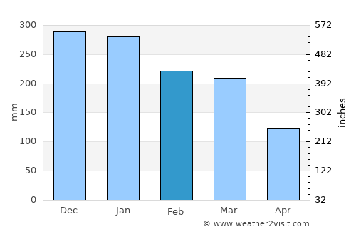 São Luís de Montes Belos average rain in February