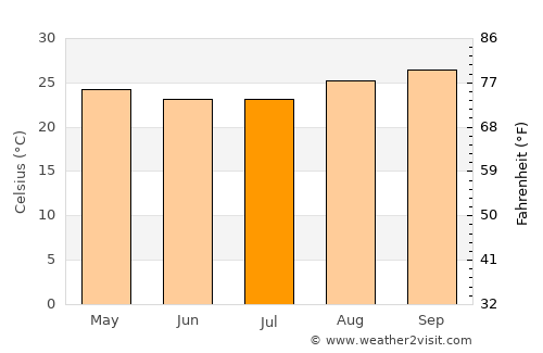 São Luís de Montes Belos average temperature in July