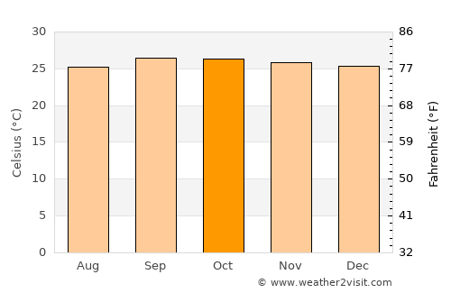 São Luís de Montes Belos average temperature in October