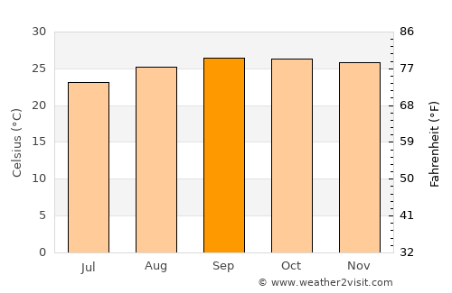 São Luís de Montes Belos average temperature in September