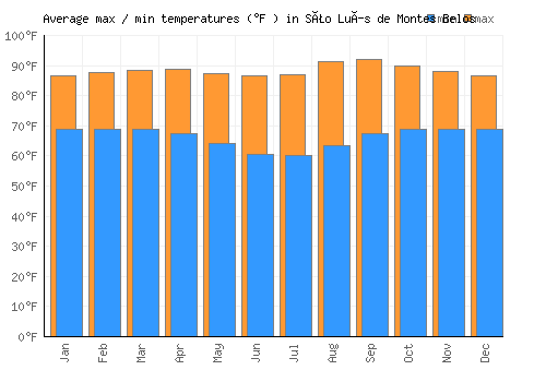 São Luís de Montes Belos average minimum / maximum temperatures (Fahrenheit)